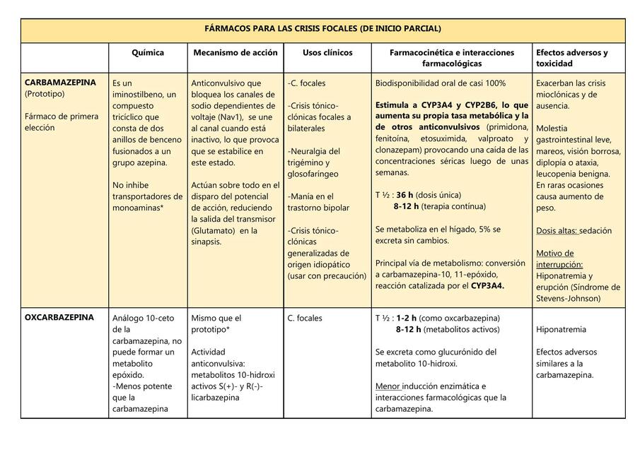 Fármacos para la crisis focales 