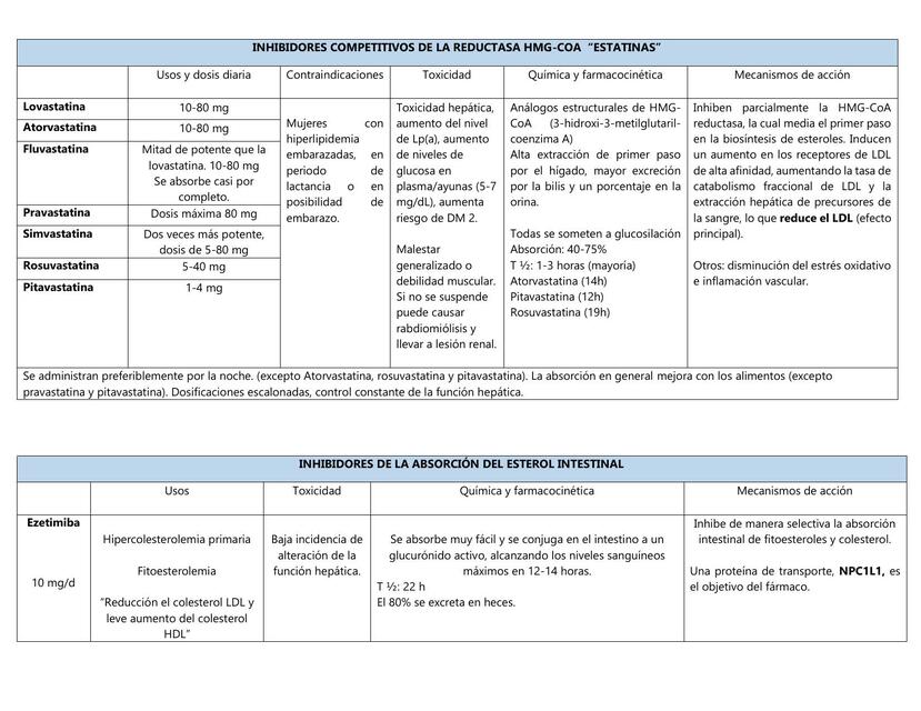 Fármacos para dislipidemias 