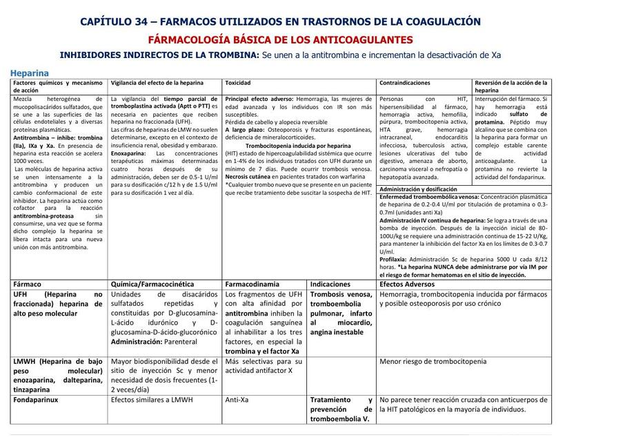 Fármacos ParaTrastornos de la Coagulación