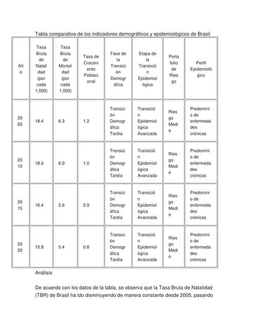 Tabla comparativa de los indicadores demográficos