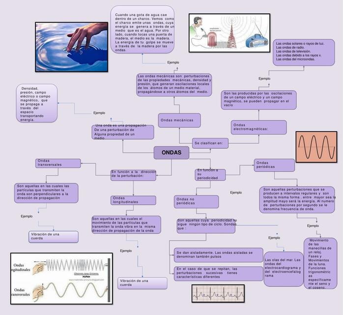 Mapa Conceptual de las Ondas 