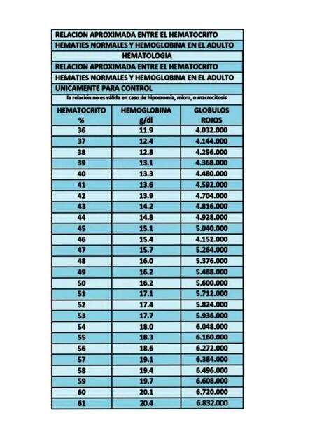 Relación Hemoglobina-Hematocrito
