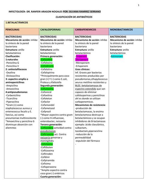 Clasificacion de antibioticos 