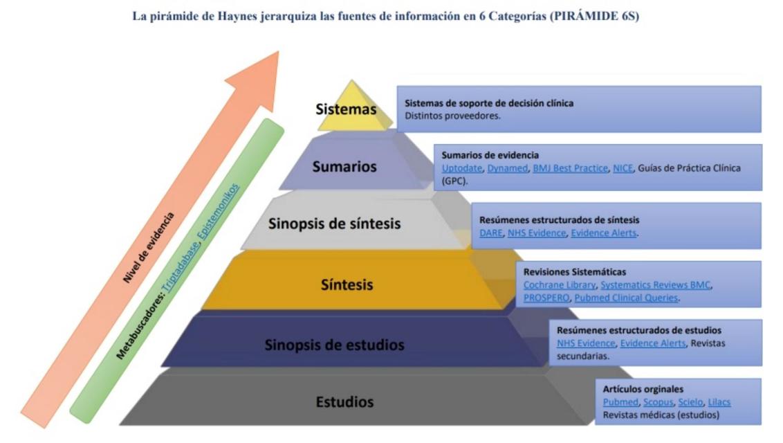 Haynes Pyramid Pirámide de Haynes - Apuntes Médicos | Doctor Israel | Diego Israel ...