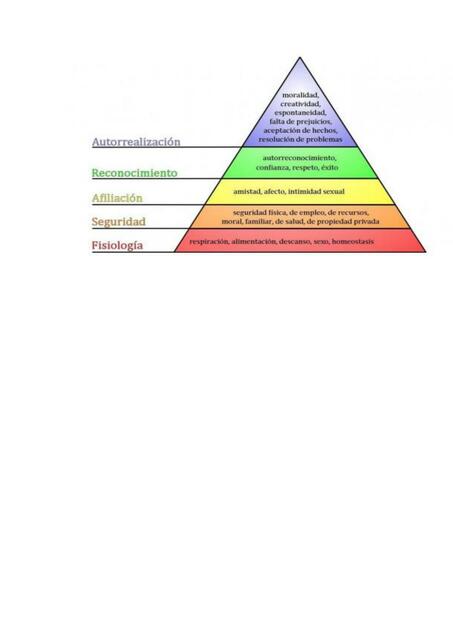 Piramida de maslow 