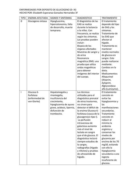 Enfermedades por Depósito de Glucógeno 