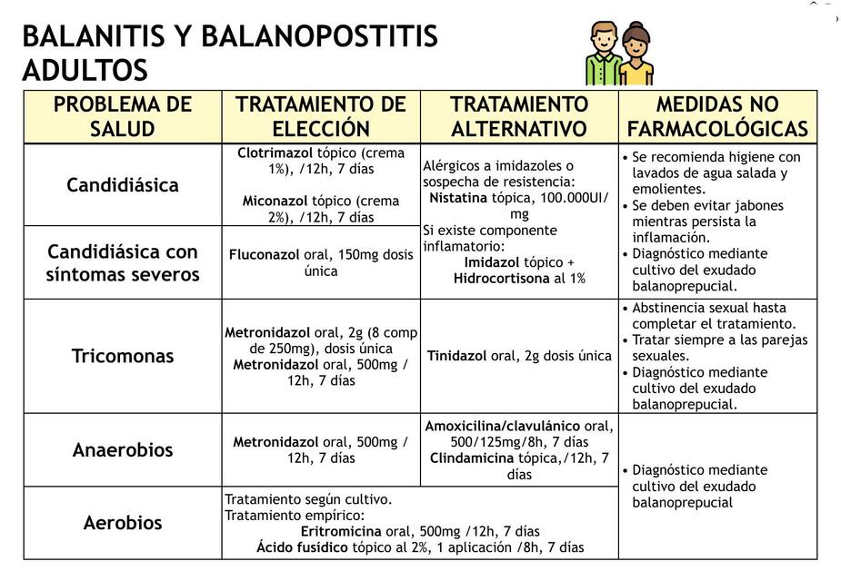 🍌BALANITIS Y BALANOPOSTITIS ADULTOS🍌🍌 | Dra Odalis Moreno | uDocz