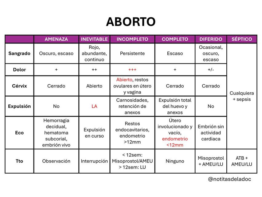 Tipos de aborto