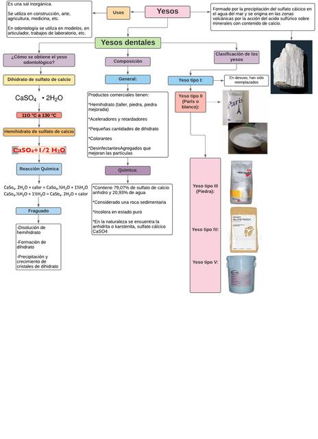 Yesos dentales