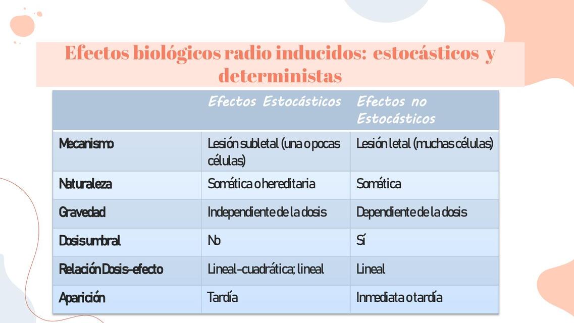 Efectos biológicos radio inducidos: estocásticos  y deterministas 