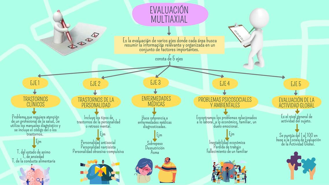 Evaluación Multiaxial 