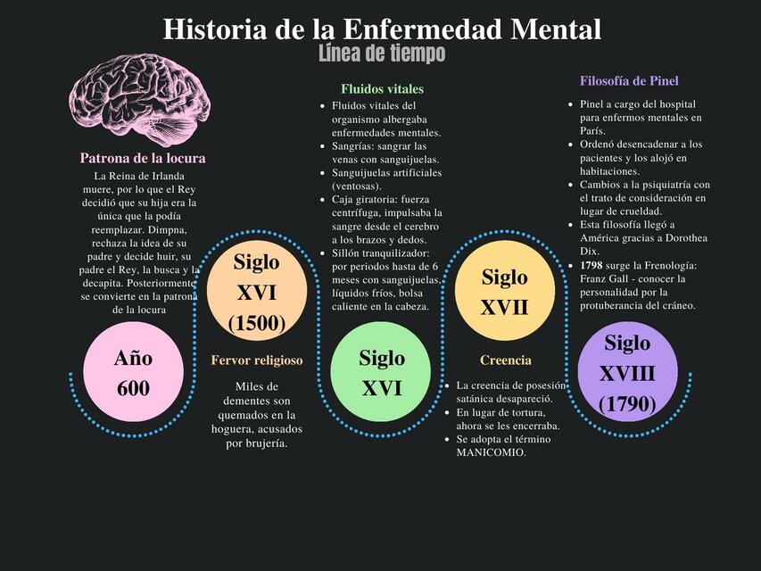 Historia de la enfermedad mental