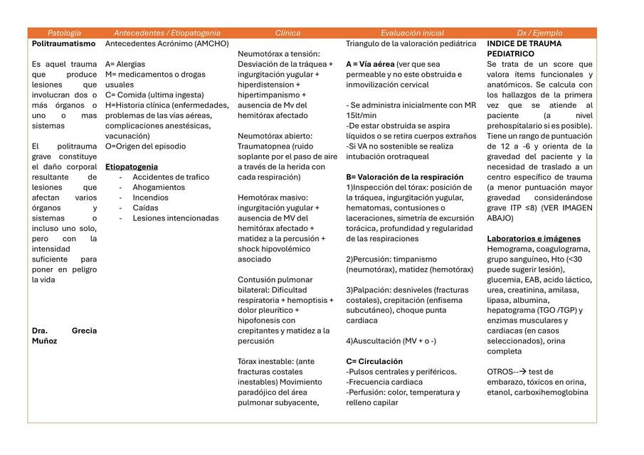 Resumen de Politraumatismo 