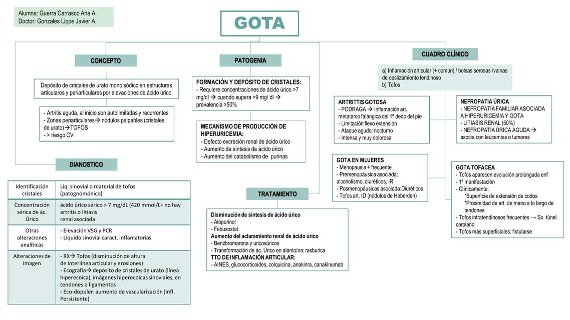 Resumen Gota