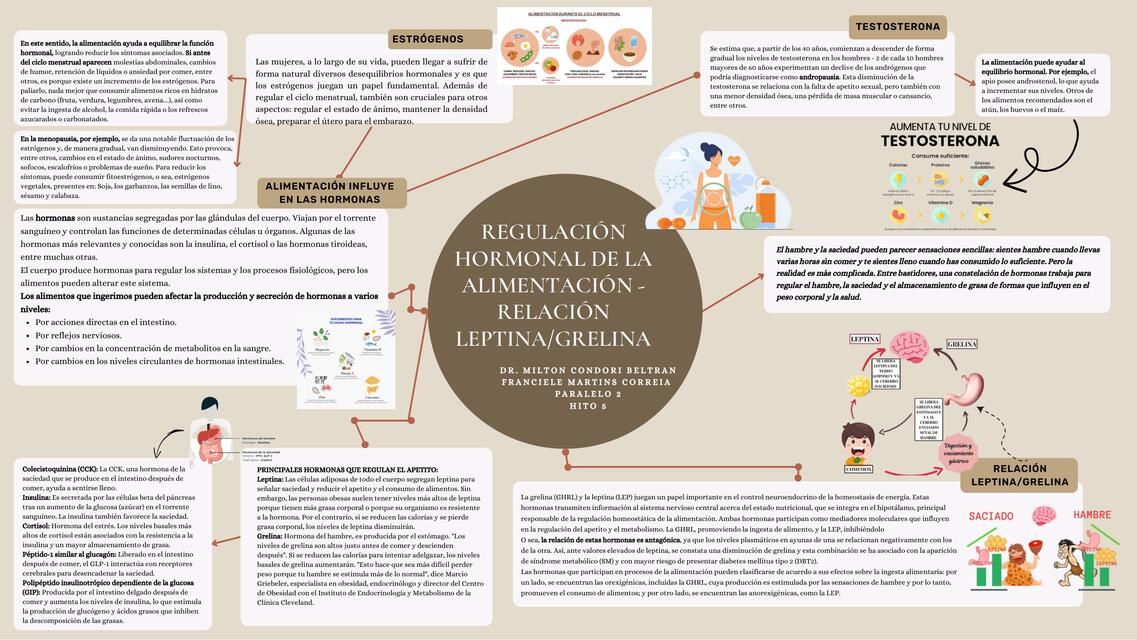 Regulación hormonal de la alimentación- relación leptina/ grelina 