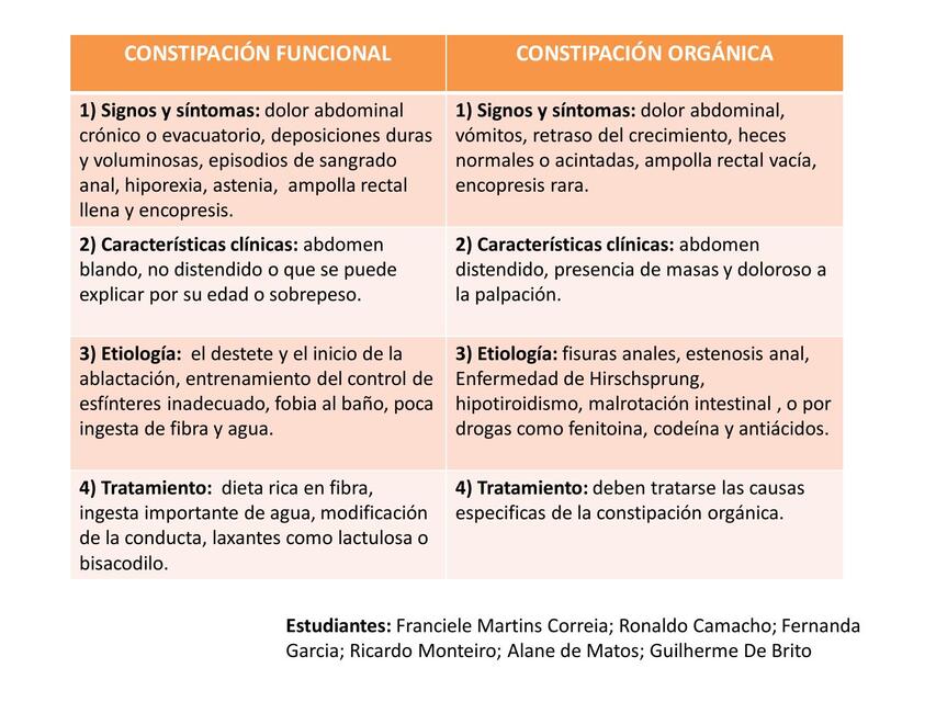 Cuadro comparativo constipación