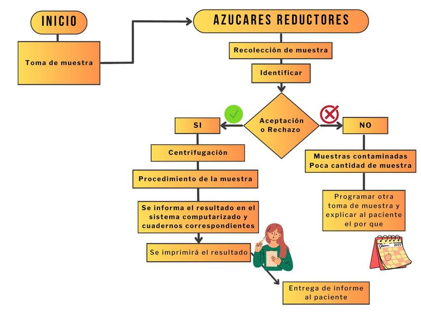 Azúcares reductores 