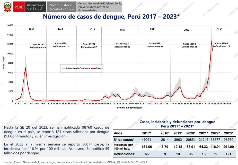 Número de Casos de Dengue 