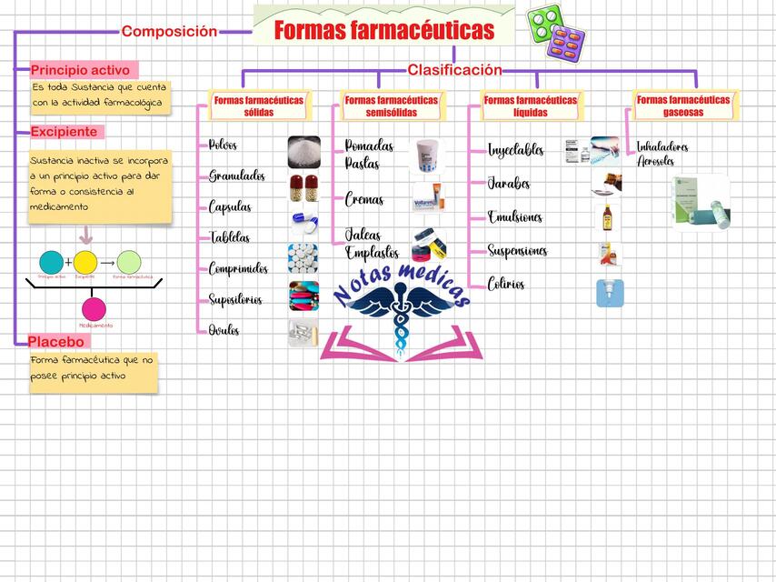 Formas farmacéuticas