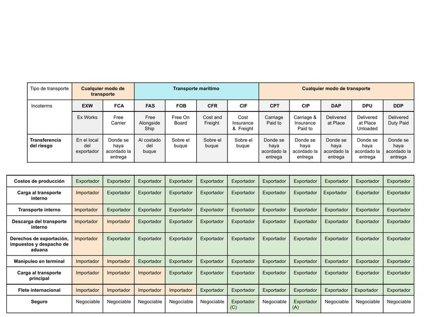 Resumen Análisis Incoterms