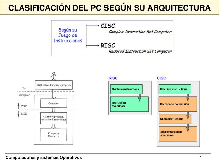 Clasificación del PC según su Arquitectura 