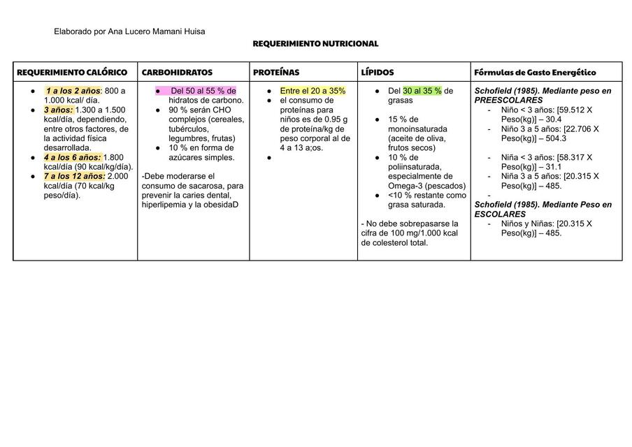 Requerimiento nutricional