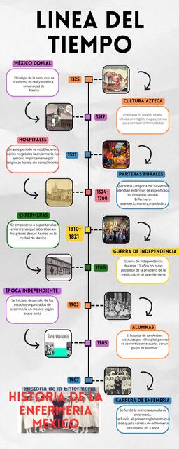 Infografia Línea del Tiempo Historia Timeline Dood