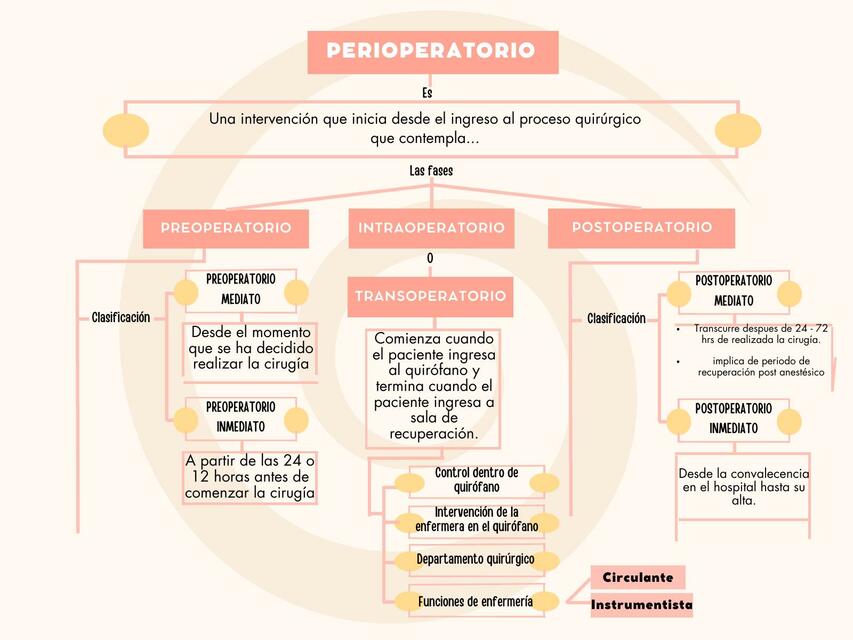 Perioperatorio 