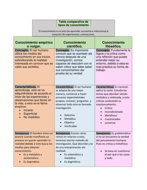 Tabla Comparativa de Tipos de Conocimiento 