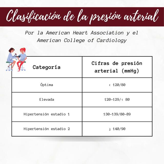 Clasificación de la Presión Arterial