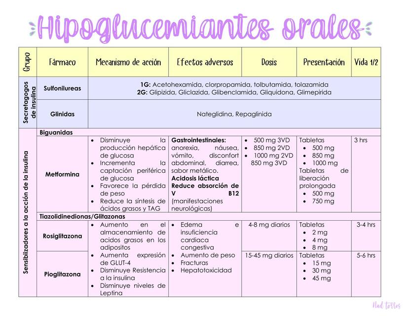 Tabla Hipoglucemiantes Orales