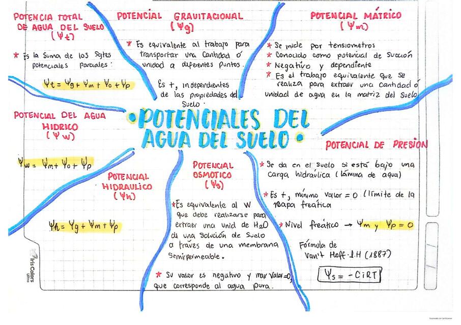 Potenciales del agua del suelo