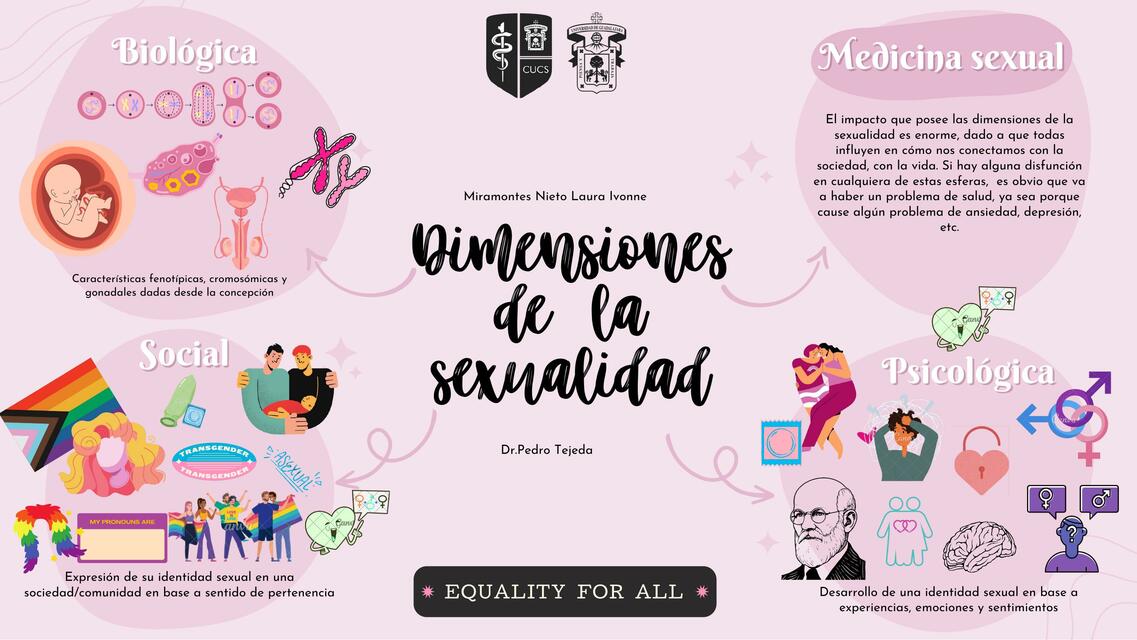 Dimensiones de la Sexualidad