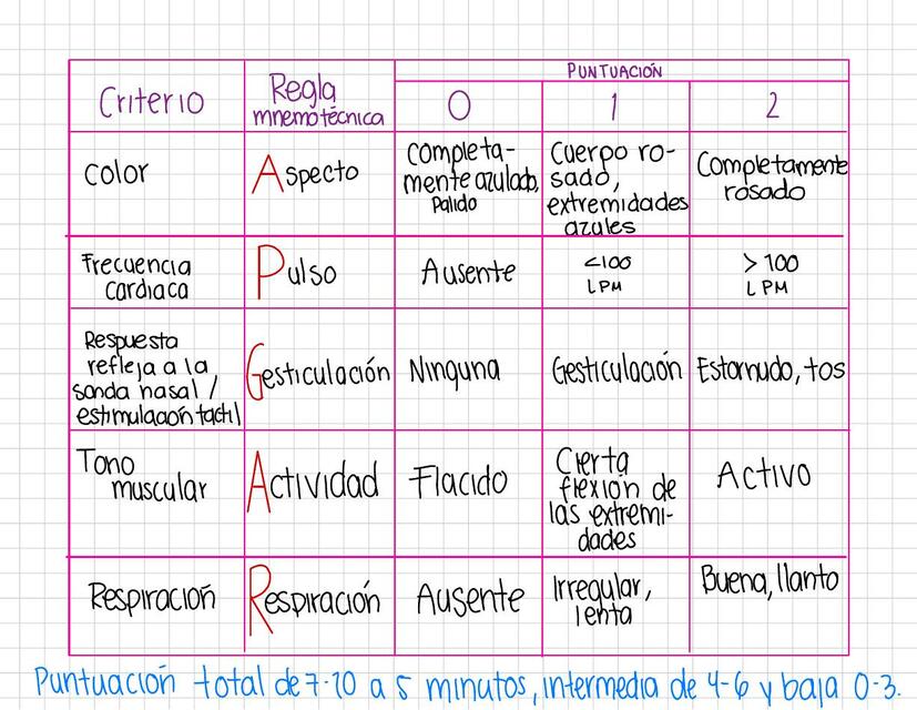 Test de Apgar y Silverman