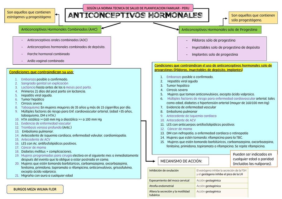 Anticonceptivos hormonales 