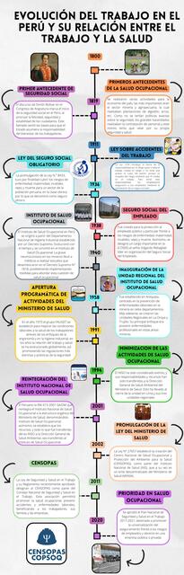 Infografía Línea del Tiempo Historia Timeline Dood  