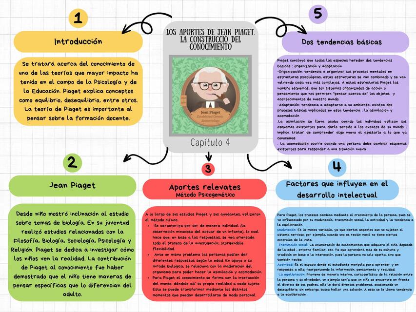 Los aportes de Jean Piaget la construcción del conocimiento 