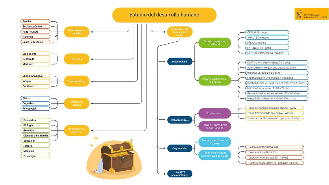 Estudio de Desarrollo Humano 