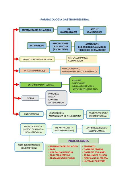 Farmacología Gastrointestinal 