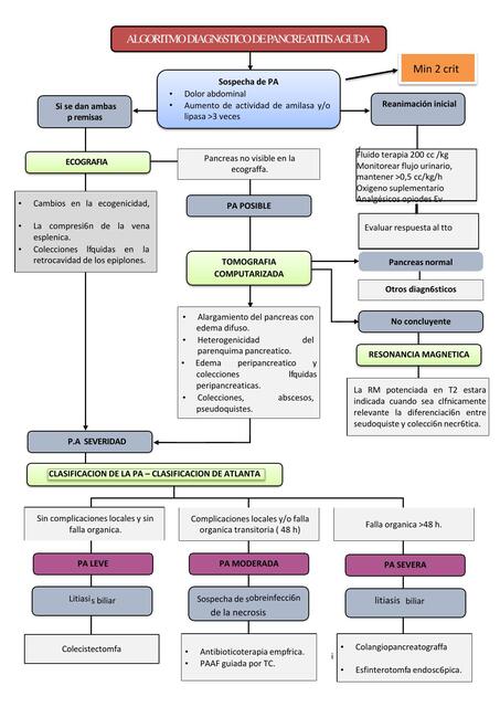 Algoritmo pancreatitis   