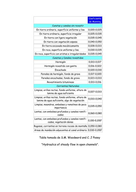 Coeficientes Manning