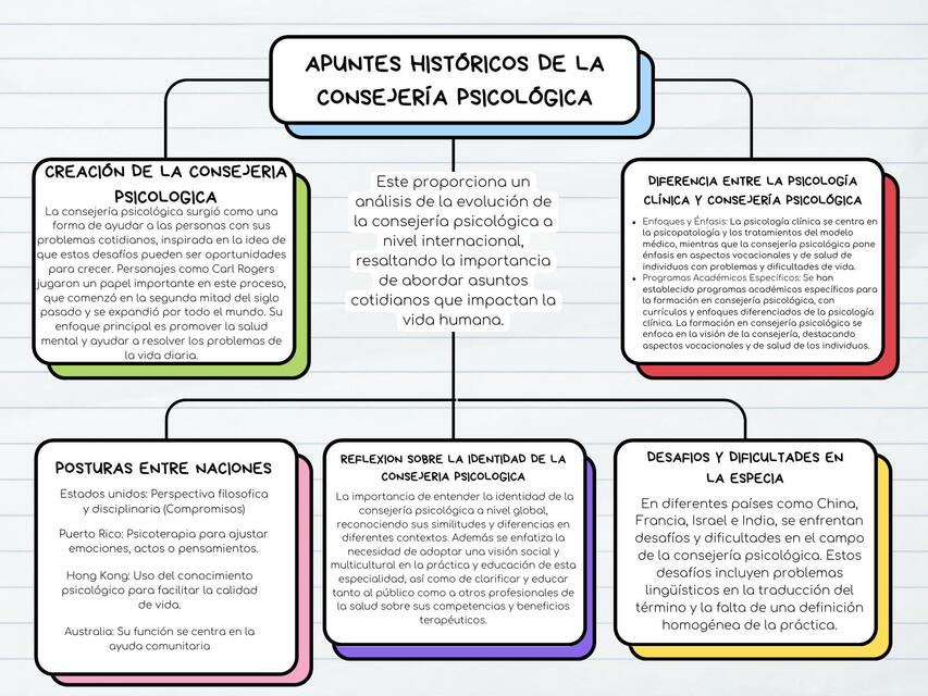 Apuntes historicos de la consejeria  psicologica 