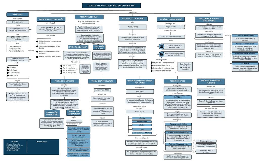 Teorías Psicosociales del Envejecimiento - lectura