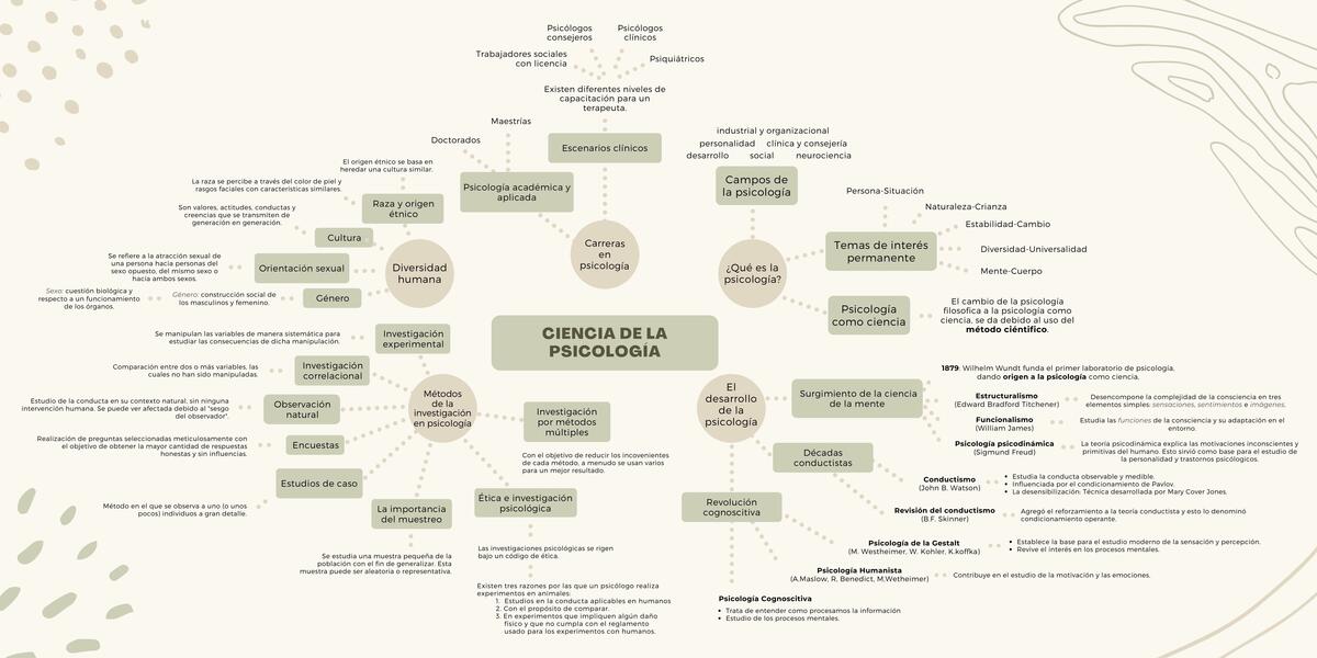 Ciencia de la Psicología 