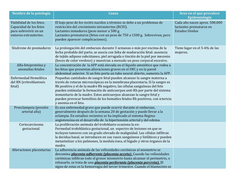 Patologías EMBRIOLOGÍA