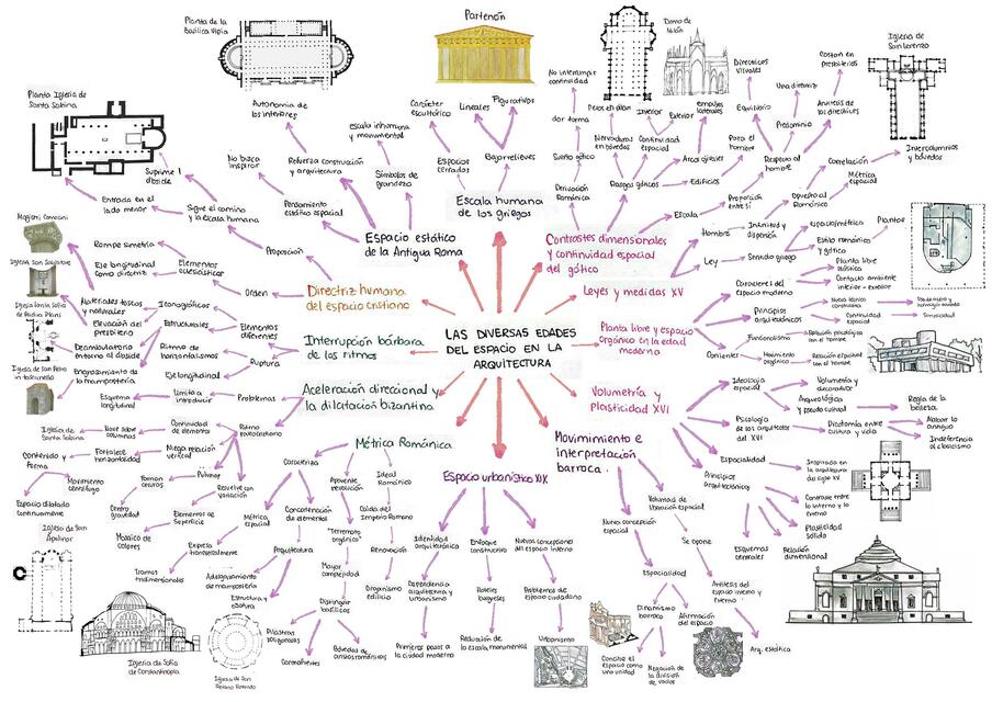 Las diversas edades del espacio en la arquitectura 