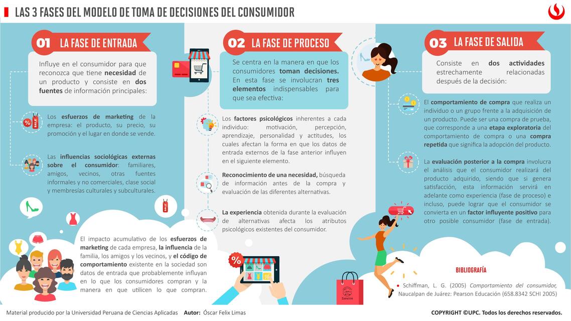 3 Fases del modelo de toma de decisiones del consumidor 