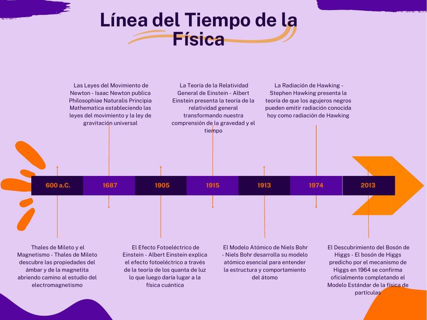 Linea del Tiempo de la Fisica