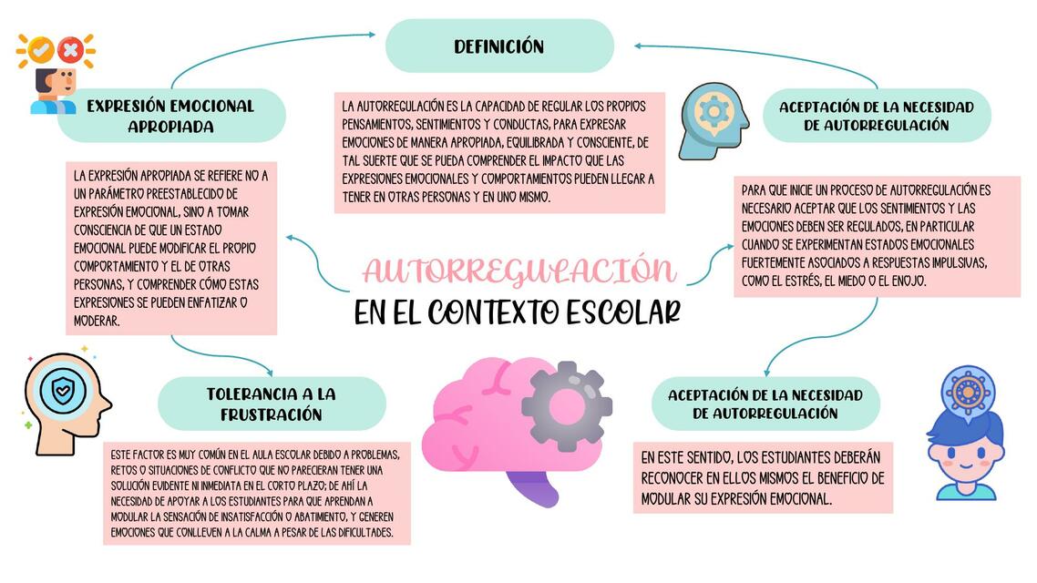 Mapa mental autorregulación