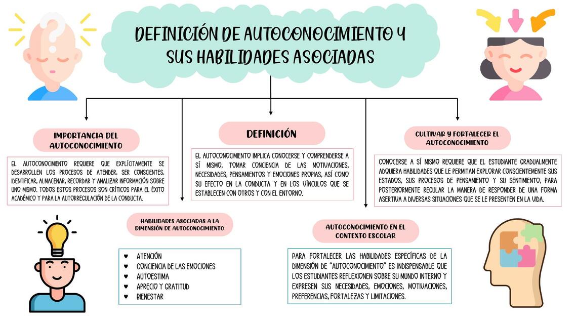 Definición de autoconocimiento y sus habilidades asociadas 